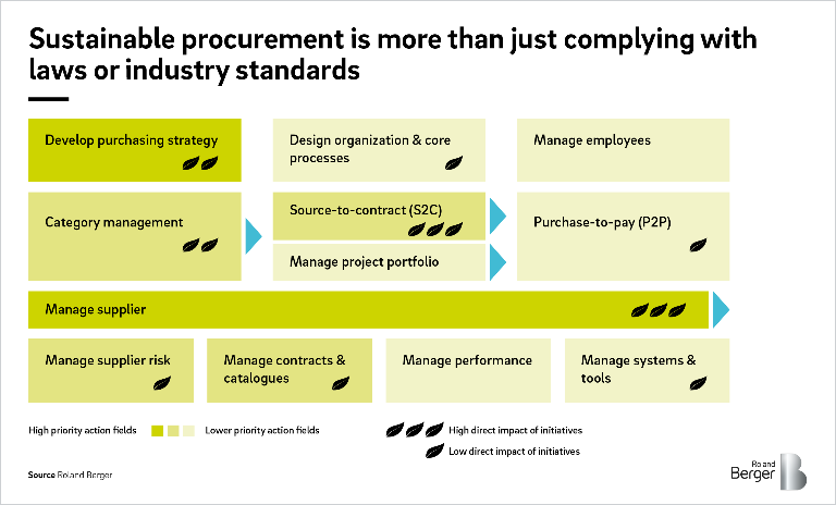Harnessing the full potential of sustainable procurement takes more than just complying with laws or industry standards