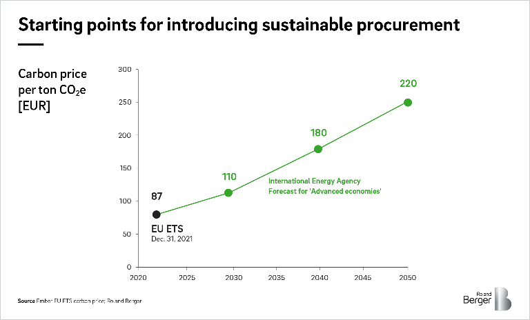 Procurement strategy and supplier management: Starting points for introducing sustainable procurement
