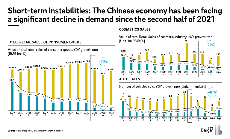 Short-term instabilities: The Chinese economy has been facing a significant decline in demand since the second half of 2021