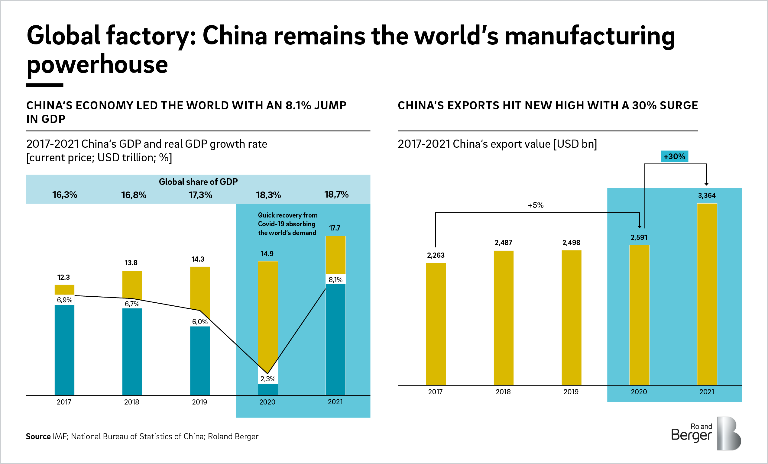 Global factory: China remains the world's manufacturing powerhouse