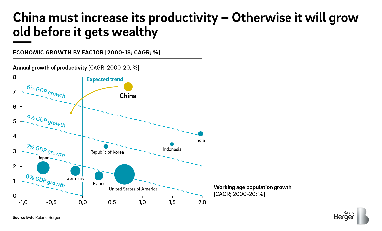 China must increase its productivity - otherwise it will grow old before it gets wealthy