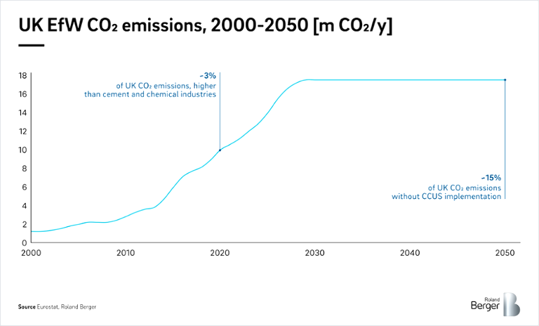 UK EfW CO2 emissions, 2000-2050