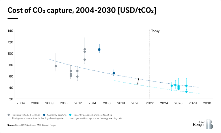 Cost of C02 capture, 2004-2030