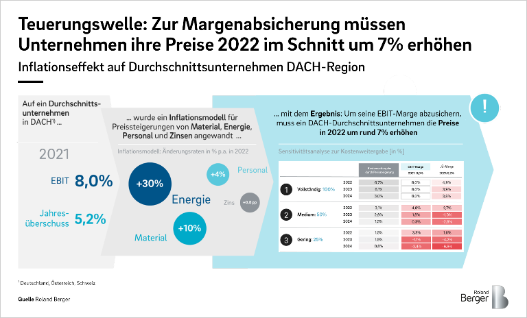 Inflationseffekt auf Durchschnittsunternehmen DACH-Region