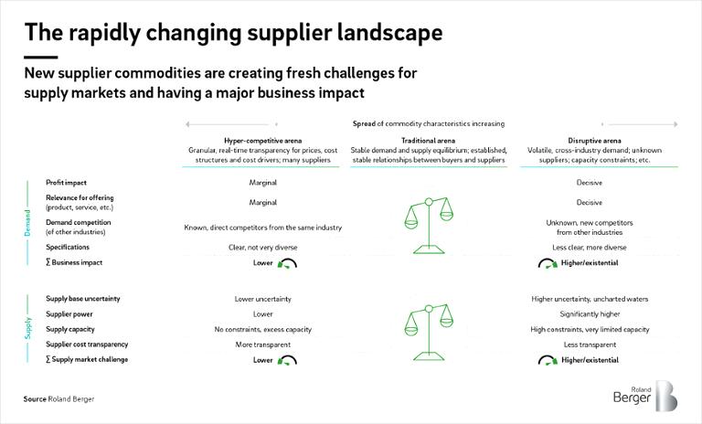 The rapidly changing supplier landscape