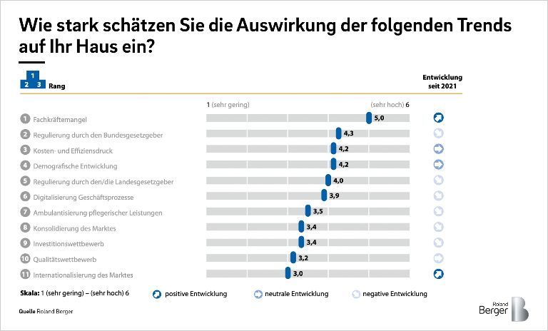 How strong do you estimate the effect of the folowing trends to be on your business?