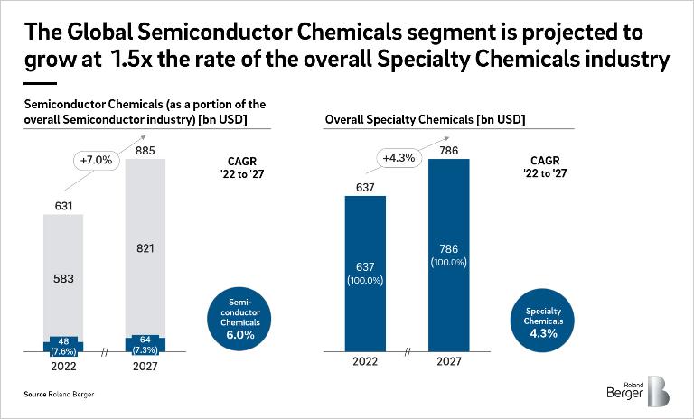 The chemicals industry has been a critical supplier to semiconductor manufacturing, contributing to ~8% of total semiconductor market value