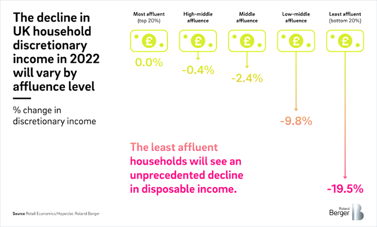 The decline in UK discretionary income in 2022 will vary by affluence level