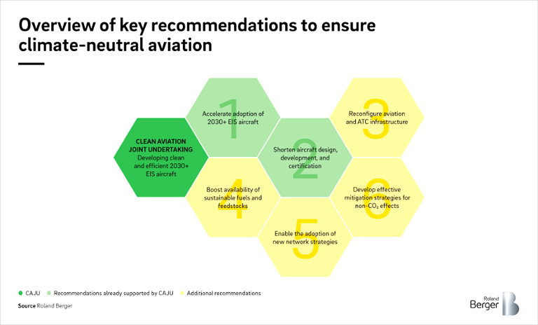 Overbiew of the key recommendations to ensure climate-neutral aviation