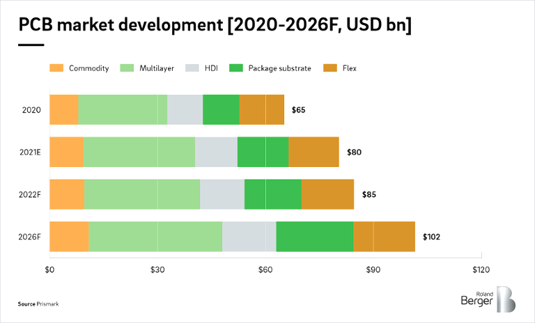 PCB market development [2020-2026F, USD bn]