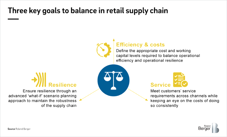Three key goals to balance in retail supply chain