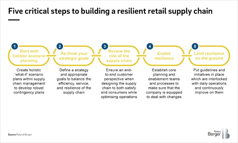 Five critical steps to building a resilient retail supply chain
