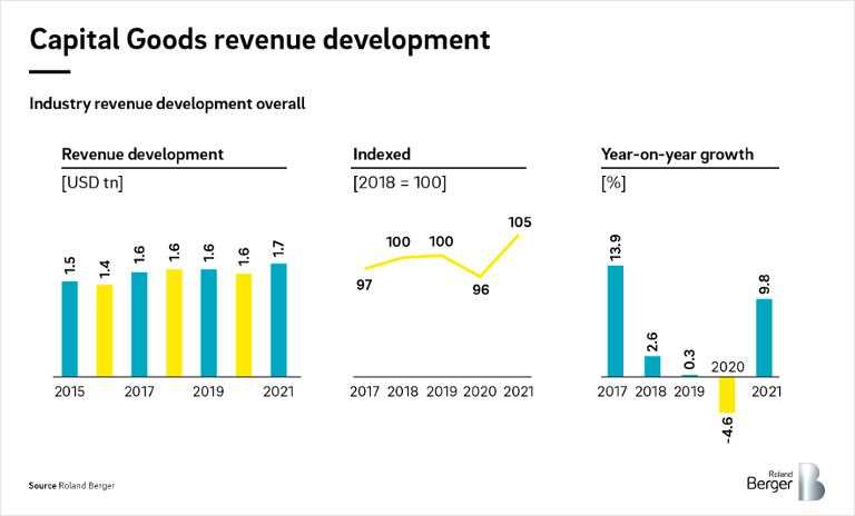Industry revenue development overall
