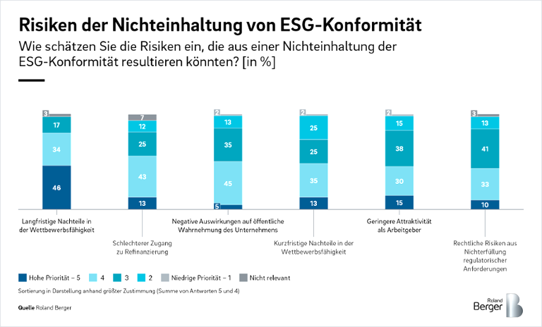 Das größte ESG-Risiko besteht nach Einschätzung der befragten Mittelständler im Nichthandeln: Wer das Thema Nachhaltigkeit nicht ernst nimmt, riskiert langfristig Wettbewerbsnachteile.