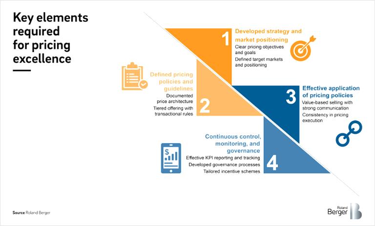 Developed strategy and market positioning, defined pricing policies and guidelines, effective application of pricing policies, continuous control, monitoring and governance.