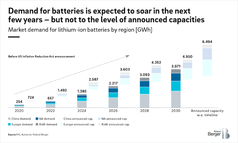 Market demand for lithium-ion batteries by region [GWh]
