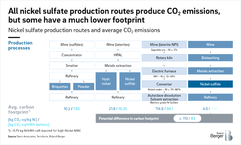 Nickel sulfate production routes and average CO2 emissions