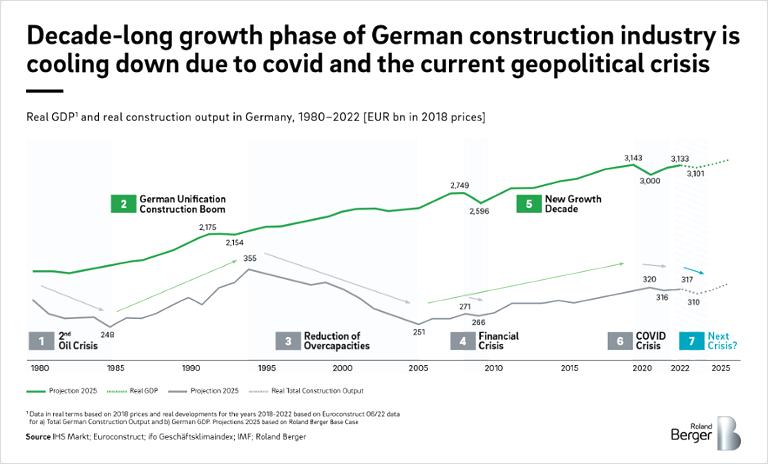 Real GDP and real construction output i.e., Germany 1980-2022 [EUR bn in prices of 2018]