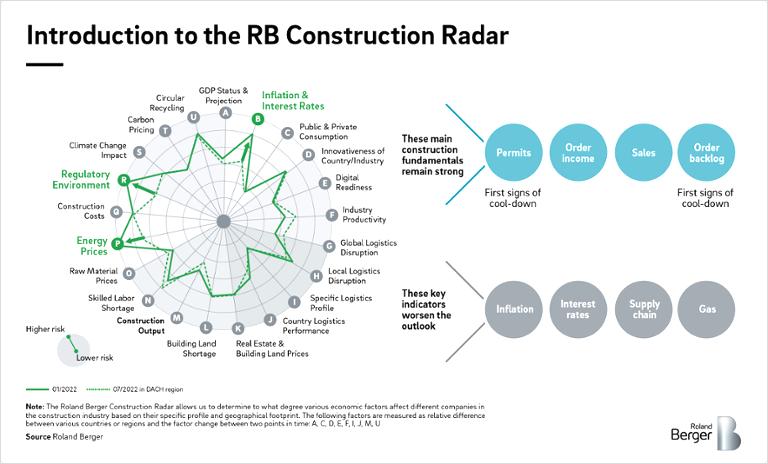 Introduction to the RB Construction Radar