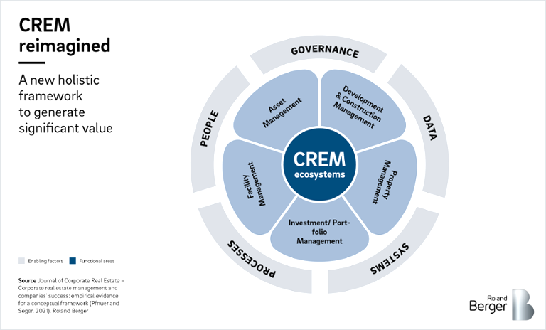 CREM reimagened: A new holistic framework to generate significant value