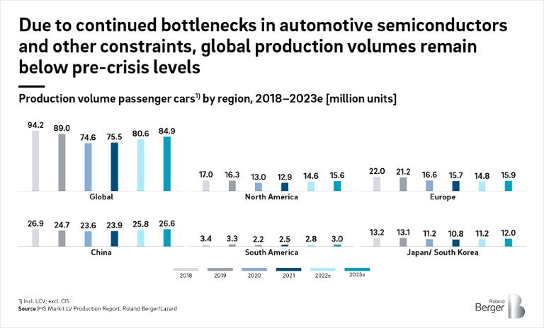 Production volume passenger cars by region, 2018-2923e [million units]