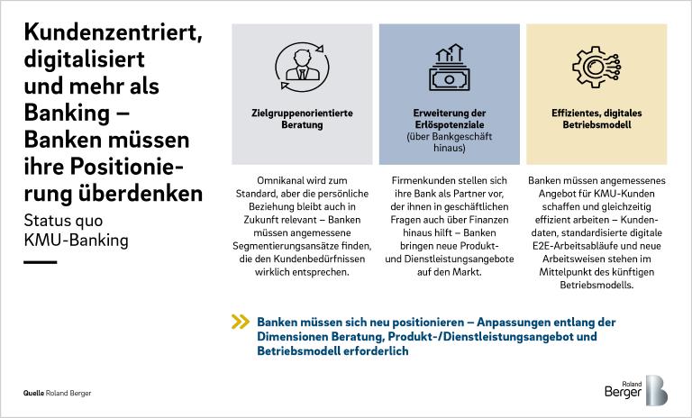 Banken müssen sich im KMU-Geschäft neu positionieren – Anpassungen entlang der Dimensionen Beratung, Produkt-/Dienstleistungsangebot und Betriebsmodell erforderlich.