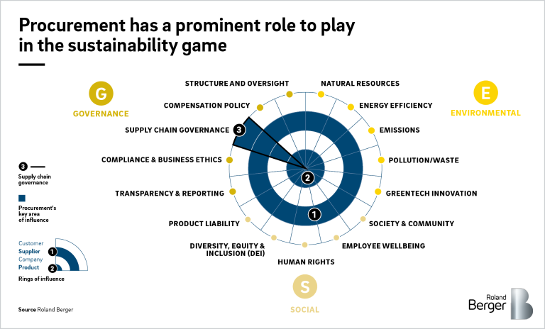 Procurement has s prominent role to play in the sustainability game