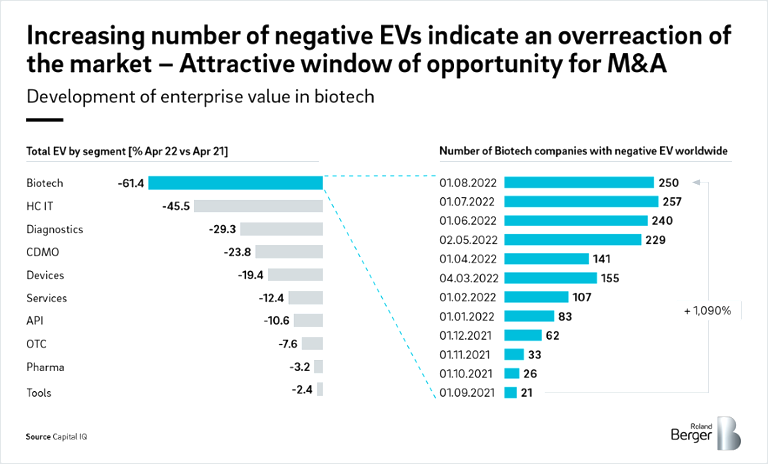 Breakdown of companies with negative enterprise value [August 2022]