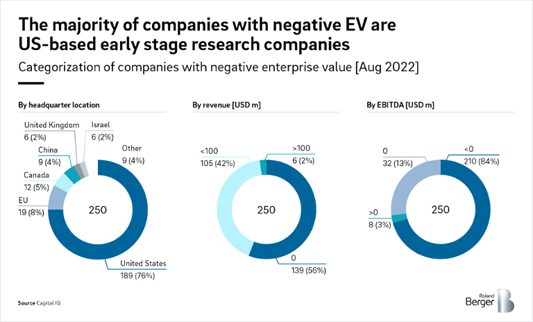 Cash burn rate of companies with negative enterprise value [August 2022]