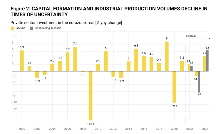 Private sector investments in eurozone, real [% yoy change]