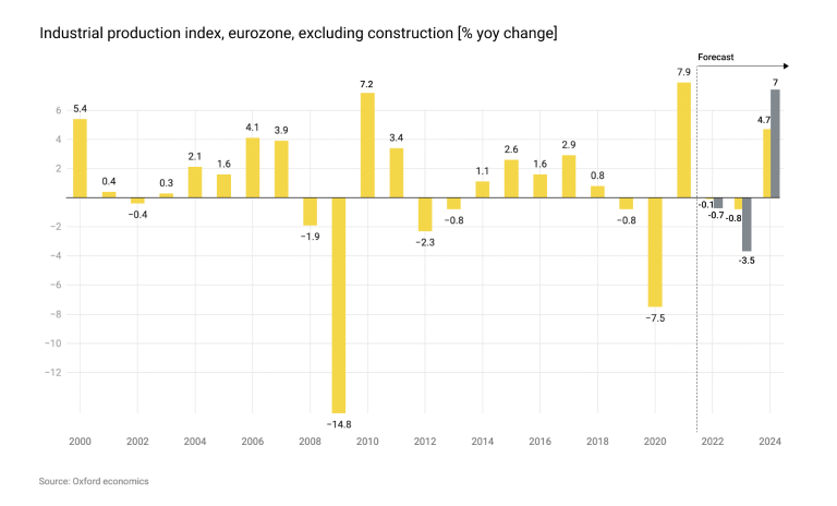 Industrial production index, eurozone, excluding construction [% yoy change]