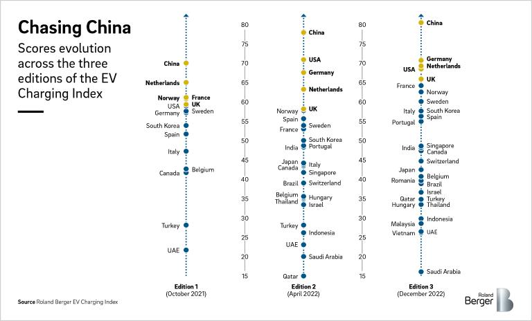 Persiguiendo a China: Evolución de las puntuaciones en las tres ediciones del Índice de carga de vehículos eléctricos