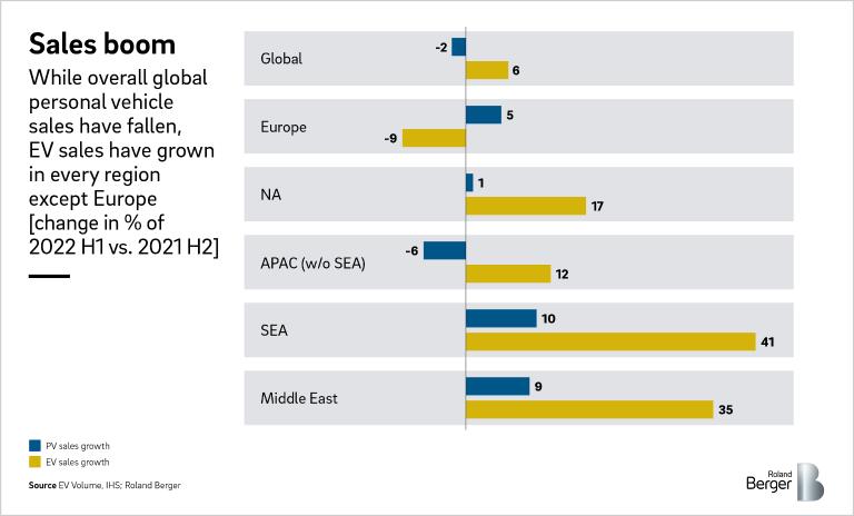 Sales boom: While overall global personal vehicle sales have fallen, EV sales have grown in every region except Europe