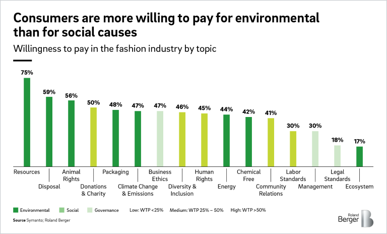 Willingness to pay in the fashion industry (environmental & social causes)