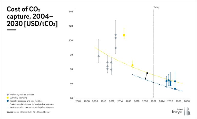Cost of CO2 Capture, 2004-2030 [USD/tCO2]