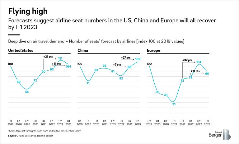 Airline seat number in the US, China and Europe will recover by H1 2023 (Forecast)