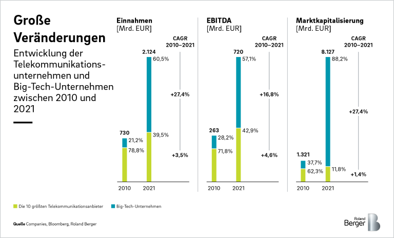 Revenue, EBITDA and market capitalization of telecoms operators and big tech companies