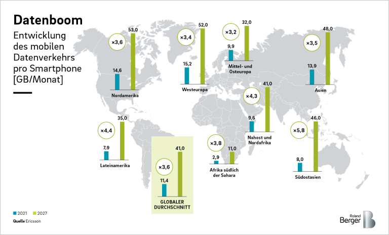 Mobile data traffic in GB/month for the average smartphone, by region