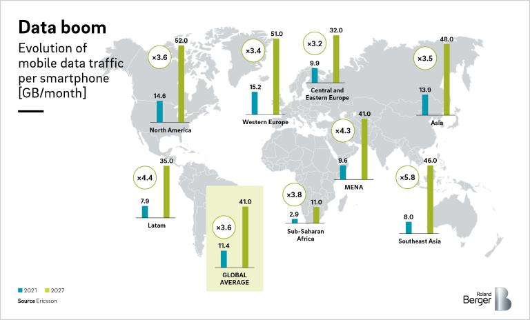 Mobile data traffic in GB/month for the average smartphone, by region