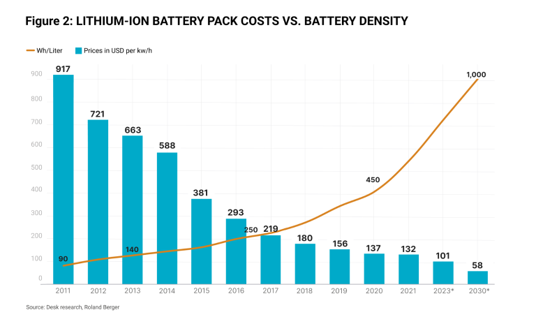 Lithium-ion battery pack costs vs. battery density