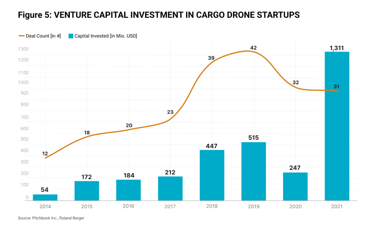 Venture capital investment in cargo drone startups