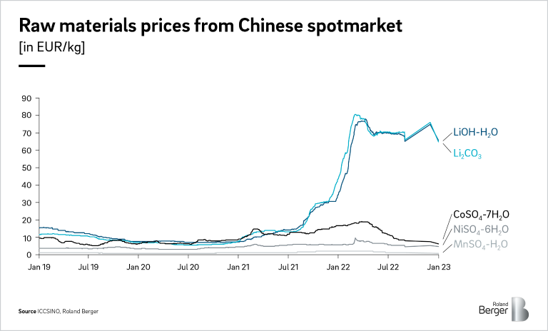 Raw materials prices from Chinese spotmarket
