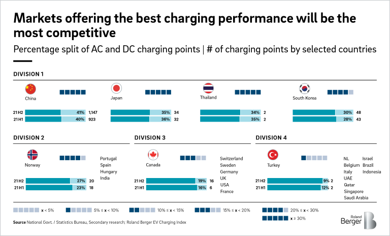 Percentage split of AC and DC charging points by selected countries
