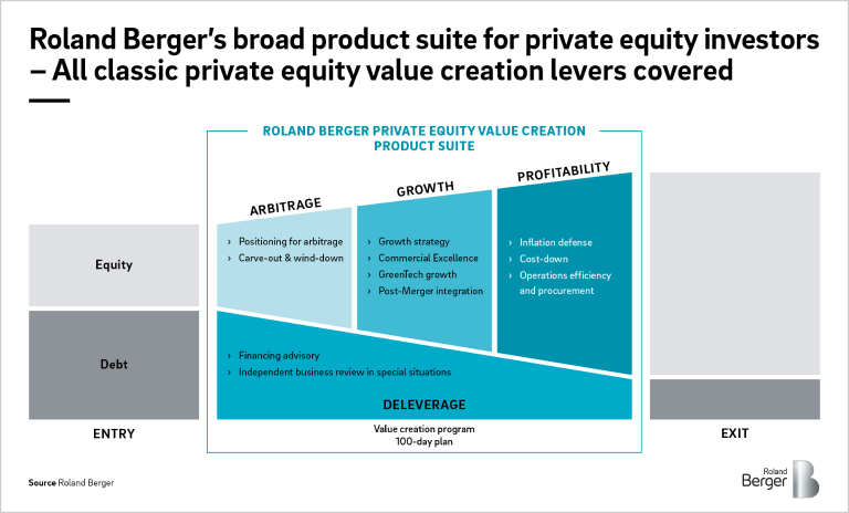 All classic private equity value creation levers covered