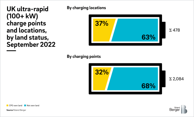 UK ultra-rapid (100+ kw) charge points and locations, by land status