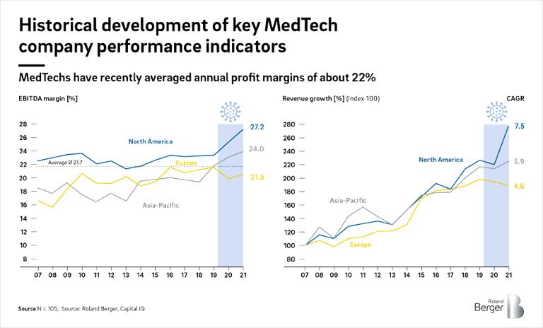 Historical development of key MedTech company performance indicators