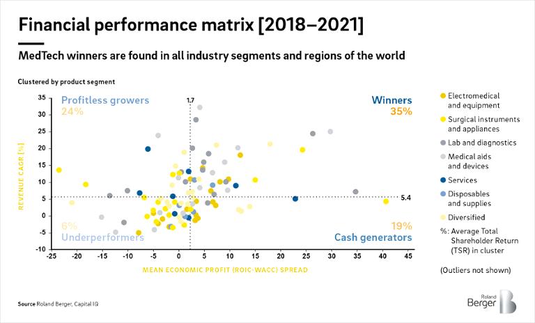 Financial performance matrix MedTech [2018-2021]
