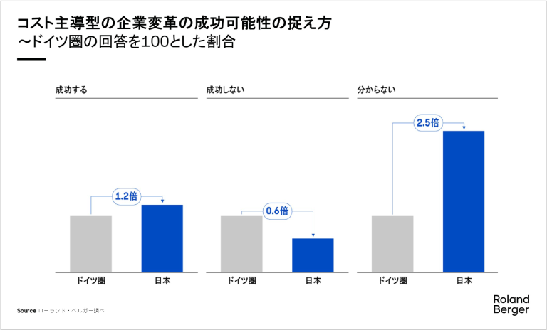 日本では、ドイツ圏と比べ2倍以上の経営陣が、コスト主導型の企業変革（コスト削減を第一目的とした企業変革）の成功可能性に不透明感を感じている
