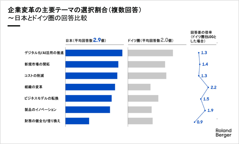 日本企業の企業変革がドイツ圏企業の1.5倍のテーマを扱わなければならない事態に直面していることが挙げられる