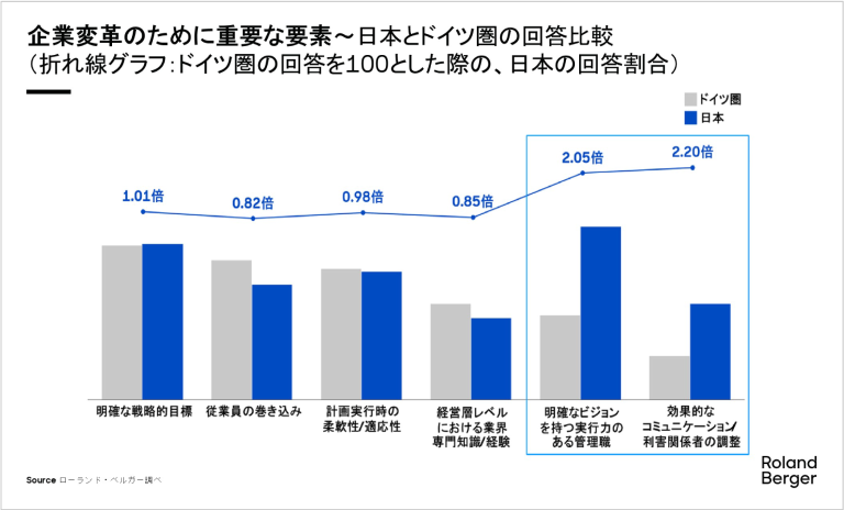 日本の経営陣は、企業変革を成功させるための要素として実行力あるリーダーの存在や、ステークホルダとの調整といった「ヒト」起点の要素を重視している